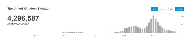 COVID-19 w Wielkiej Brytanii. Zakażenia - statystyki tygodniowe