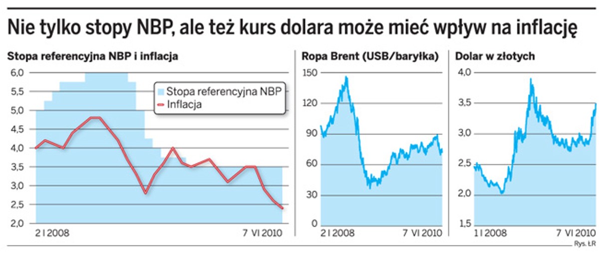 Nie tylko stopy NBP, ale też kurs dolara może mieć wpływ na inflację