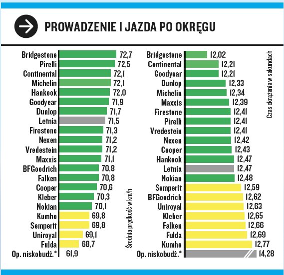 Test opon zimowych 2022. Próby wykonywane na mokrej nawierzchni