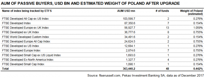 Indeksy FTSE Russell, do których zostanie przesunięta Polska oraz wielkość funduszy, które bazują na tych indeksach