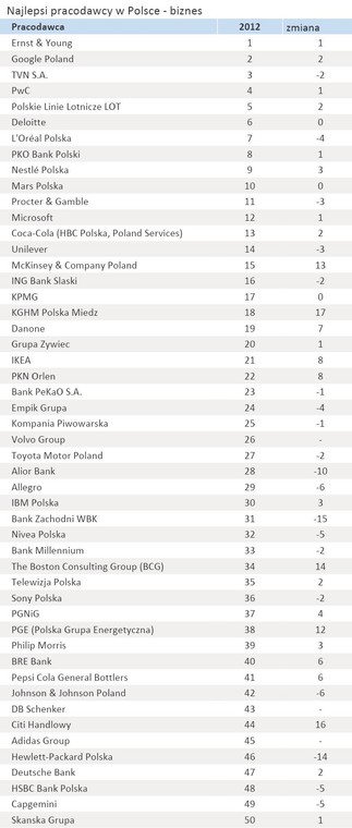 Najlepsi pracodawcy w Polsce - biznes