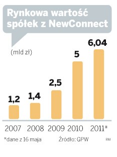 Rynkowa wartość spółek z NewConect