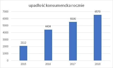 Upadłości konsumenckie