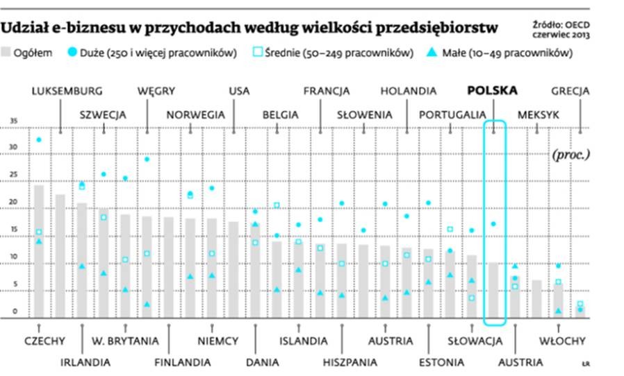 Udział e-biznesu w przychodach według wielkości przedsiębiorstw