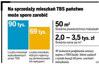 Mieszkania czynszowe z TBS pójdą na sprzedaż