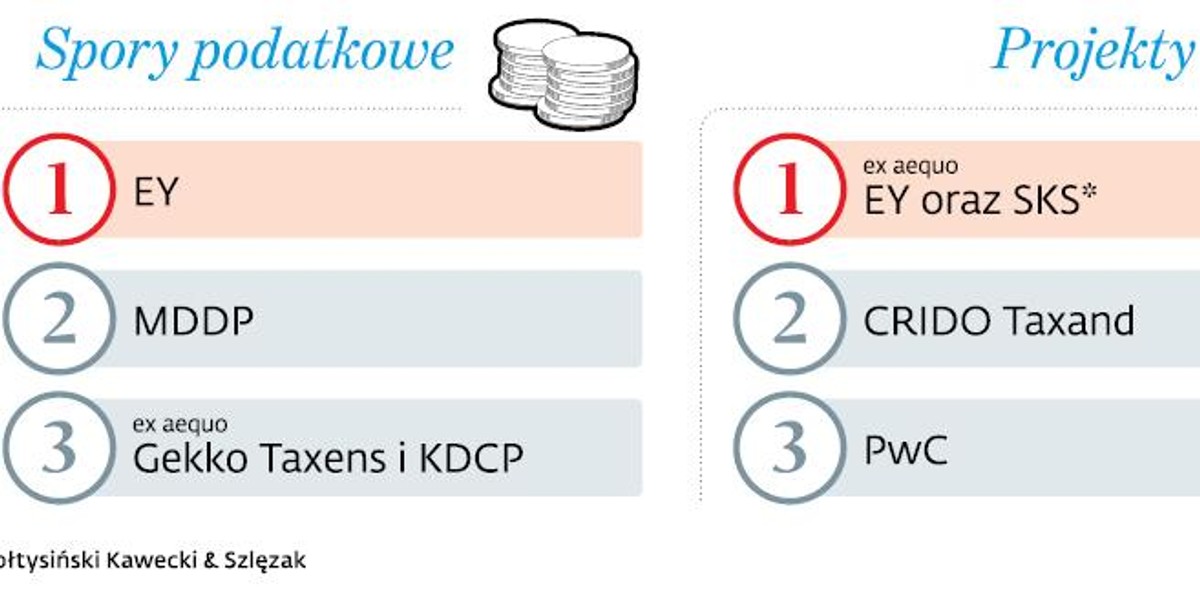 Ranking DGP: Oto najlepsze firmy podatkowe w 2017 r.
