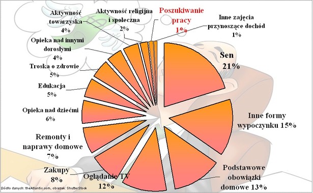 Aktywność bezrobotnych w ciągu godzin spędzanych wcześniej w pracy