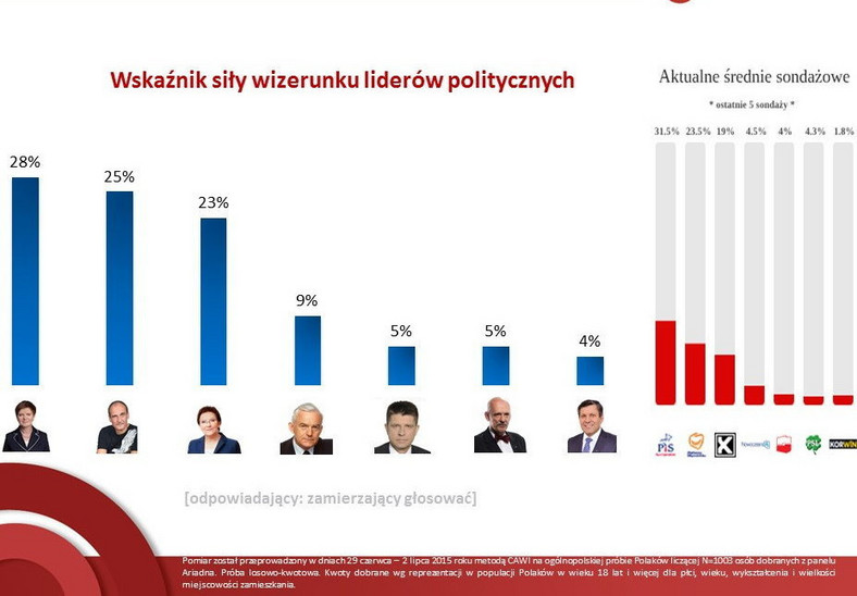 Siła wizerunku (+ średnia z sondaży z ostatnich dwóch tygodni), fot. tajnikipolityki