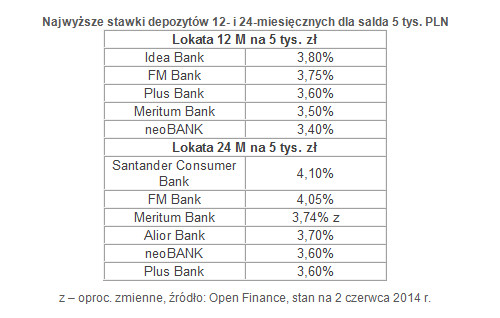 Najwyższe stawki depozytów 12- i 24-miesięcznych dla salda 5 tys. PLN