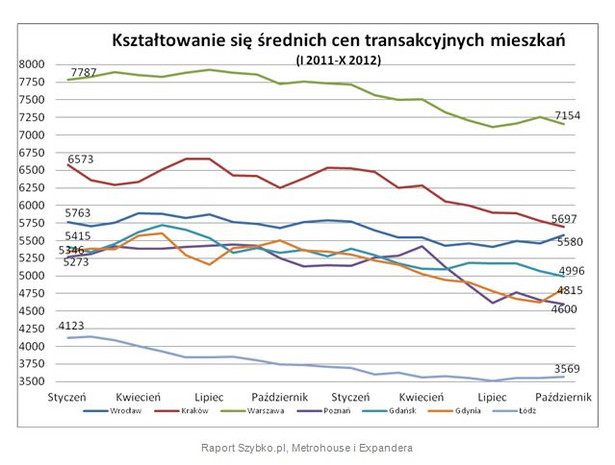 Kształtowanie się cen transakcyjnych mieszkań