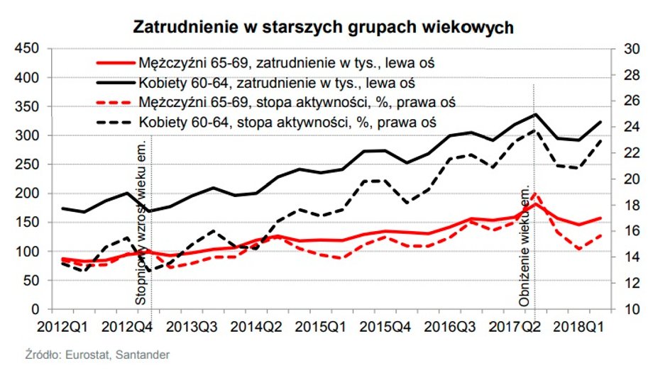 Zatrudnienie w starszych grupach wiekowych