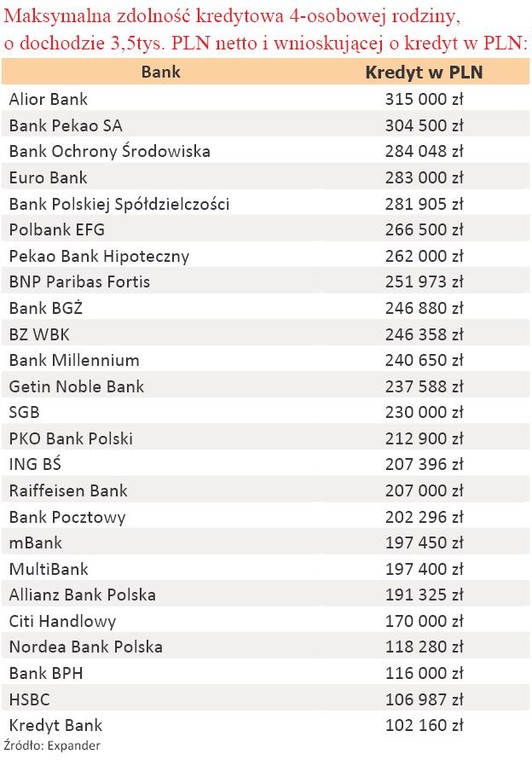 Maksymalna zdolność kredytowa 4-osobowej rodziny o dochodach 3,5 tys. zł w PLN