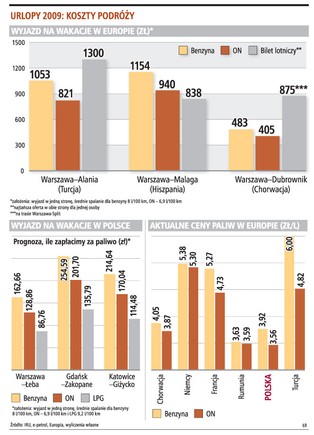 Na urlop drożej autem niż samolotem