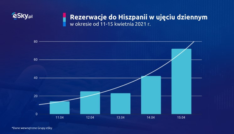 rezerwacje do Hiszpanii