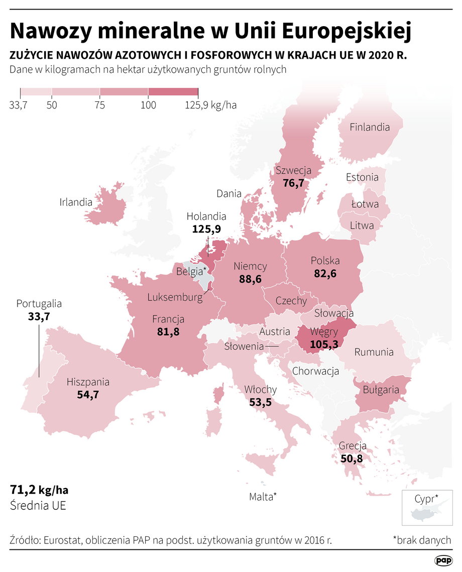 Meanwhile, Poland is one of the largest recipients of fertilizers in the European Union.