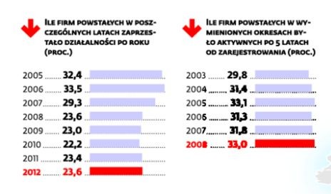 Ile firm powstałych w poszczególnych latach zaprzestało  działalności po roku