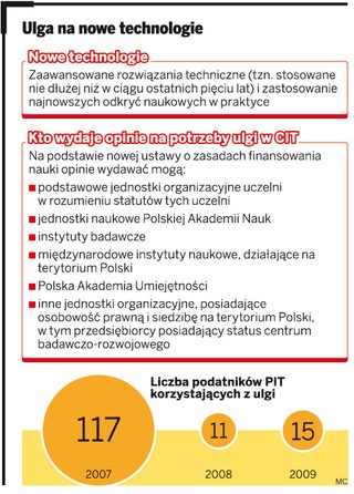 Z ustawy o PIT znika ulga na nowe technologie