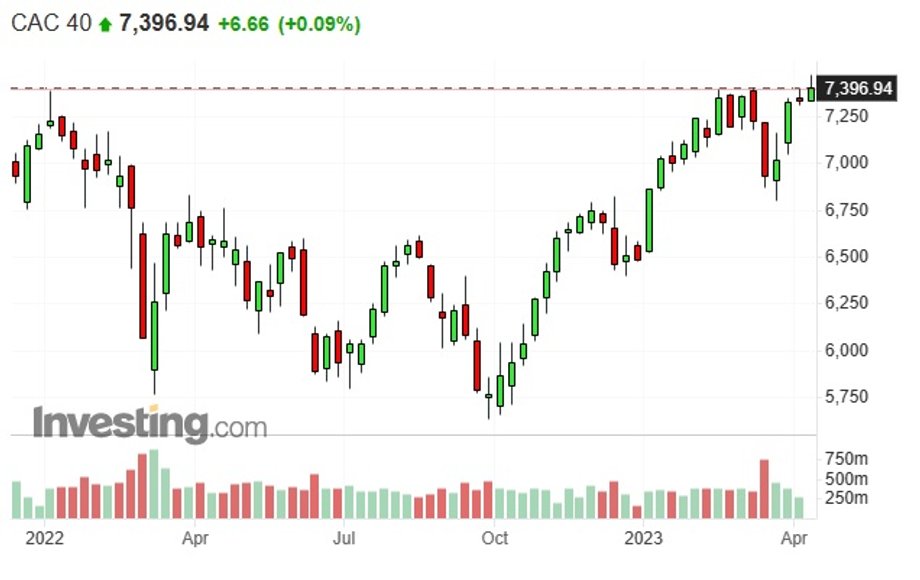 Notowania indeksu CAC 40 w Paryżu