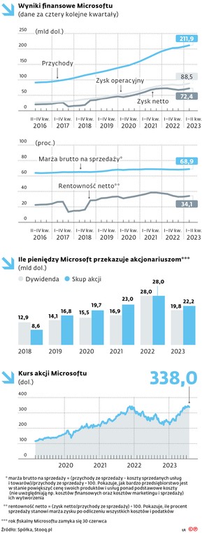 Wyniki finansowe Microsoftu