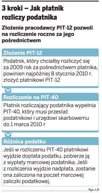 3 kroki - Jak płatnik rozliczy podatnika