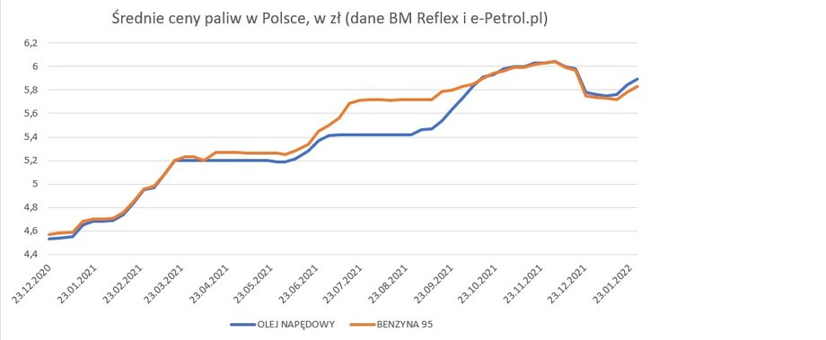 Średnie ceny paliw w Polsce