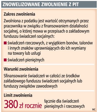 Zwrot za wczasy pod gruszą bez PIT