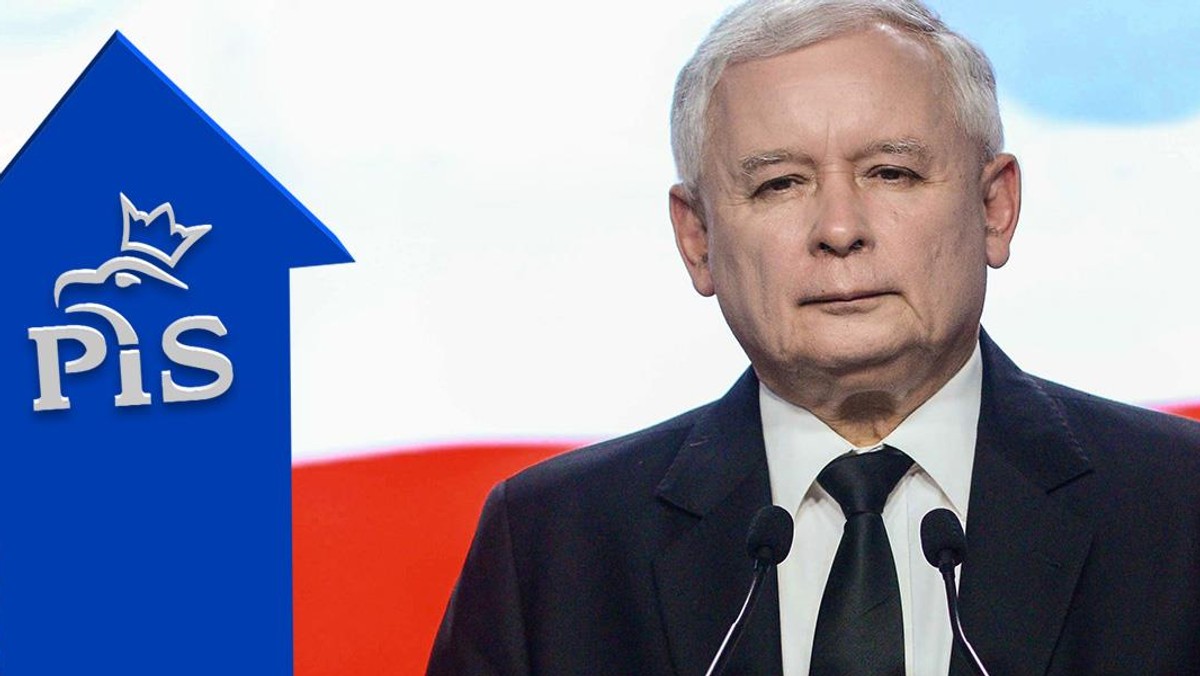 Jarosław Kaczyński sondaż poparcie dla PiS