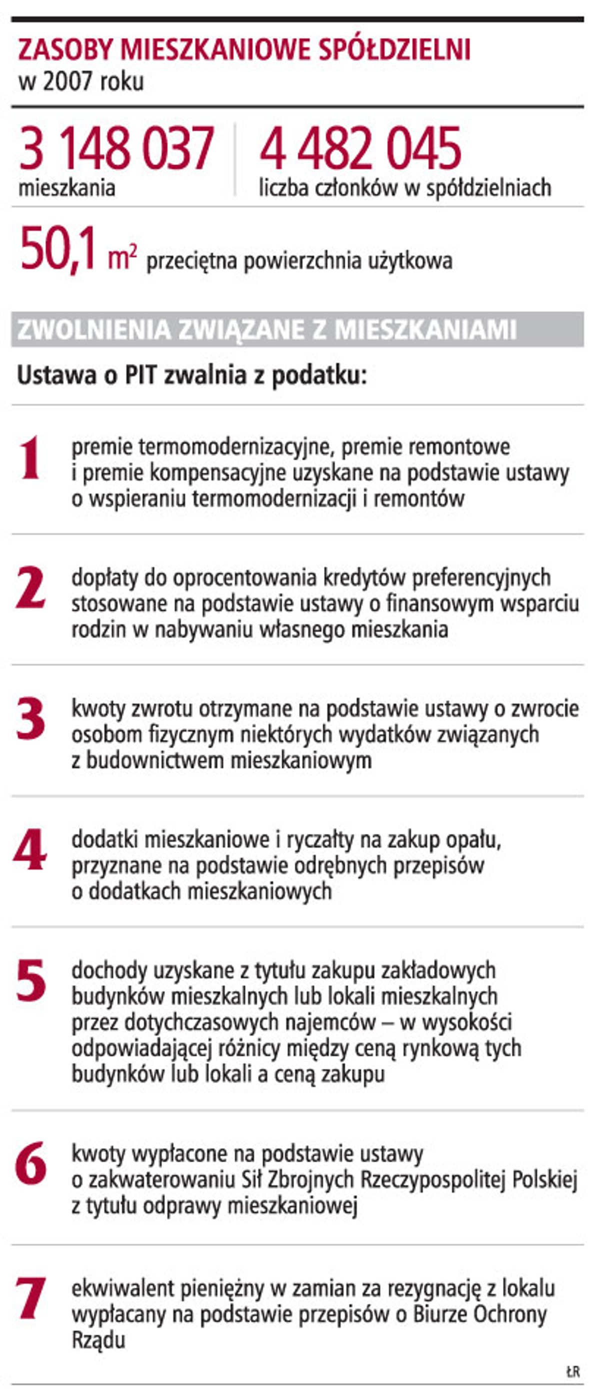 Zasoby mieszkaniowe spółdzielni w 2007 roku