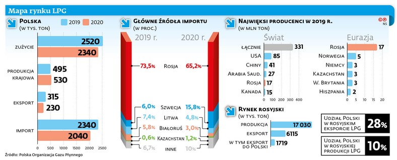 Mapa rynku LPG