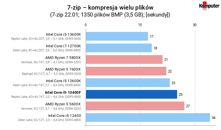 Intel Core i5-13400F – 7-zip – kompresja wielu plików