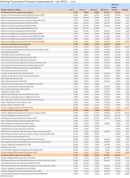 Ranking Towarzystw Funduszy Inwestycyjnych - luty 2012 r. - cz.5