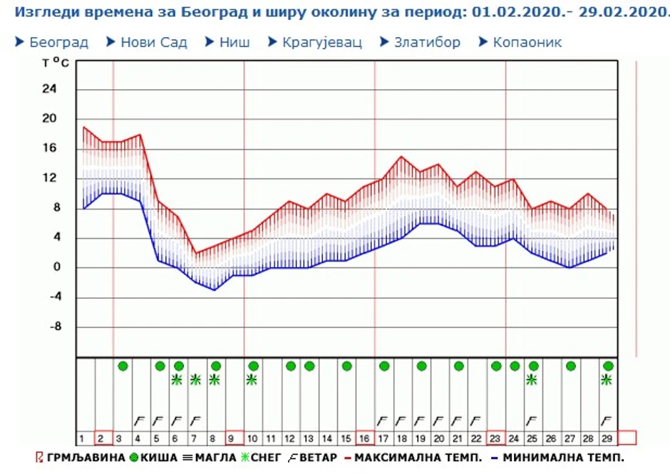 Mesečna prognoza RHMZ za februar