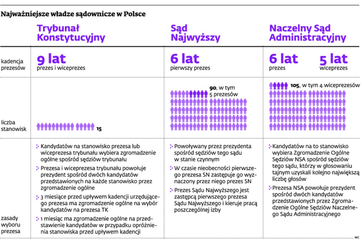 Najważniejsze władze sądownicze w Polsce