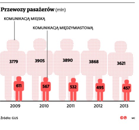 Przewozy pasażerów