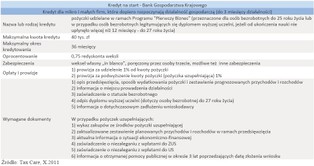 Kredyty na start: tylko nieliczne banki pożyczą duże kwoty