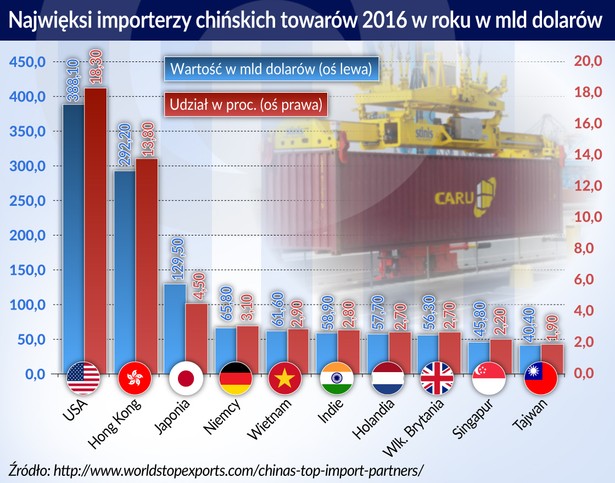 Najwięksi importerzy chińskich towarów w 2016 (graf. Obserwator Finansowy)