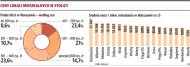 Ceny lokali mieszkalnych w stolicy