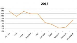 Zainteresowanie wycieczkami do Egiptu w 2013r.