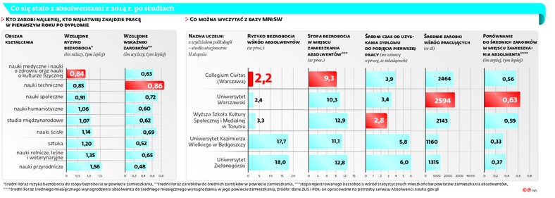 Co się stało z absolwentami z 2014 r. po studiach