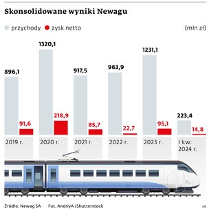Skonsolidowane wyniki Newagu