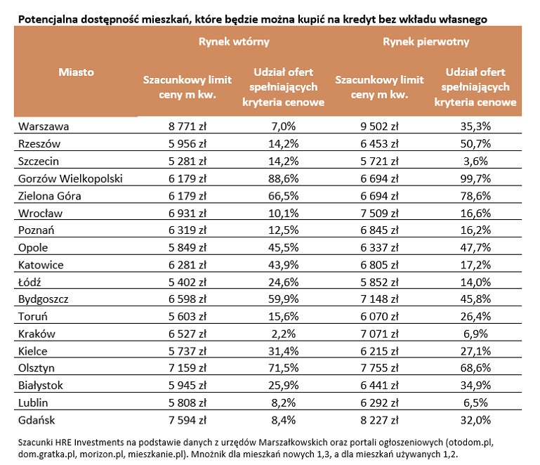 Potencjalna dostępność mieszkań, które będzie można kupić na kredyt bez wkładu własnego