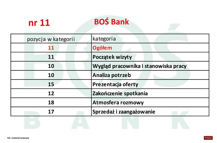 <b>Pozytywne</b>
Pani, z którą przeprowadzałam rozmowę była po prostu rewelacyjna! Wszystkiego się dowiedziałam, sprawiała wrażenie, że jestem najważniejszym klientem, omówiła wszystko jasno i wyraźnie. Miała ogromny zapał do pracy, piękny, miły uśmiech i naprawdę była zaangażowana w swoją pracę. Jestem naprawdę pod wrażeniem takiego pracownika, poświęciła mi bardzo dużo czasu i była naprawdę zainteresowana moimi potrzebami, na pewno zostałabym klientem tego banku, bo z całą pewnością zaufałabym tej Pani. Super  pracownik. Super podejście, jestem pod ogromnym wrażeniem i na pewno na długo zapamiętam takie podejście!
<b>Negatywne</b>
Kiedy weszłam do placówki, Pani gdzieś wychodziła, ale gdy weszłam zawróciła się i zaprosiła mnie do biurka. Nie wyciągnęła żadnych materiałów, po tym, jak powiedziałam, że interesują mnie konta osobiste. Nic nie rozumiałam, co do mnie mówi, nie było żadnych ulotek, żadnego cennika i nawet nie wiem, jakie są produkty i możliwości otwarcia kont w tym banku. Po prostu szok i beznadzieja. Będąc w tym banku, nic kompletnie się nie dowiedziałam od tej Pani, NIC!