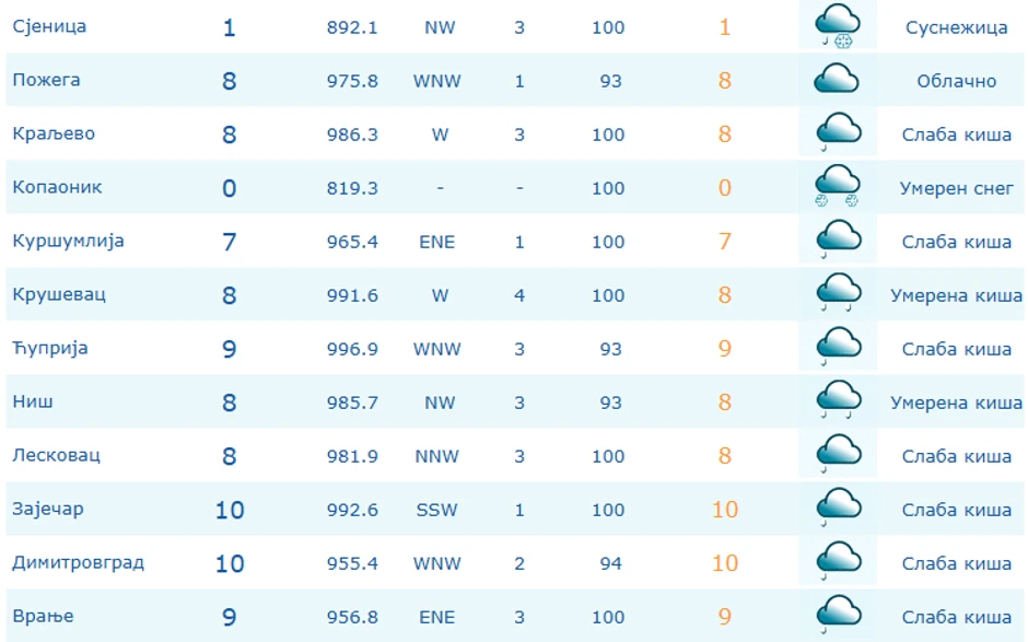 Najhladnije je bilo na Kopaoniku, Sjenici, Zlatiboru i na Crnom Vrhu - od 0 do 4 stepena.