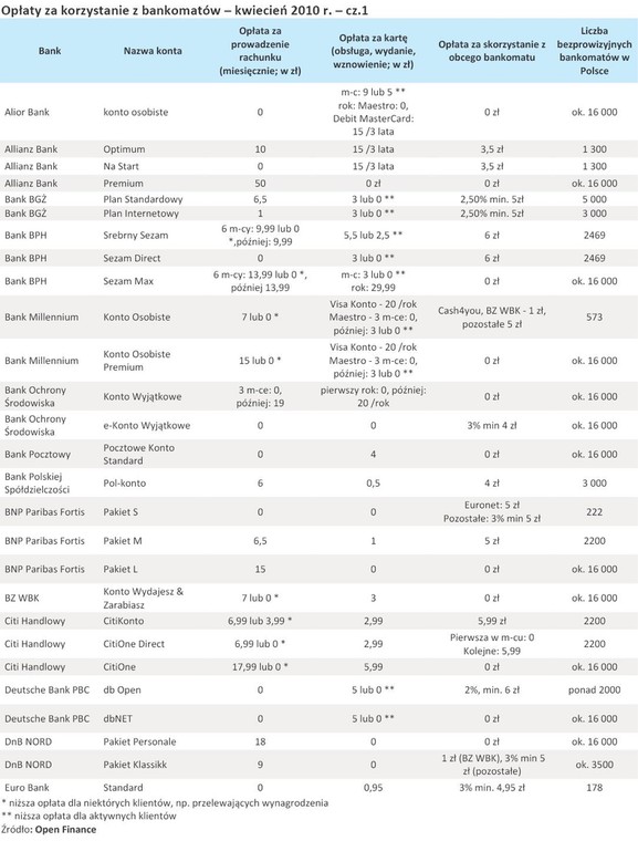 Opłaty za korzystanie z bankomatów - kwiecień 2010 r. - cz.1