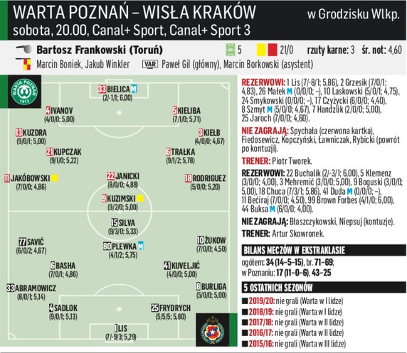 Warta Poznań - Wisła Kraków