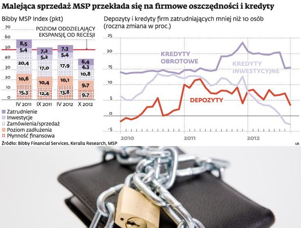 Malejąca sprzedaż MSP przekłada się na firmowe oszczędności i kredyty