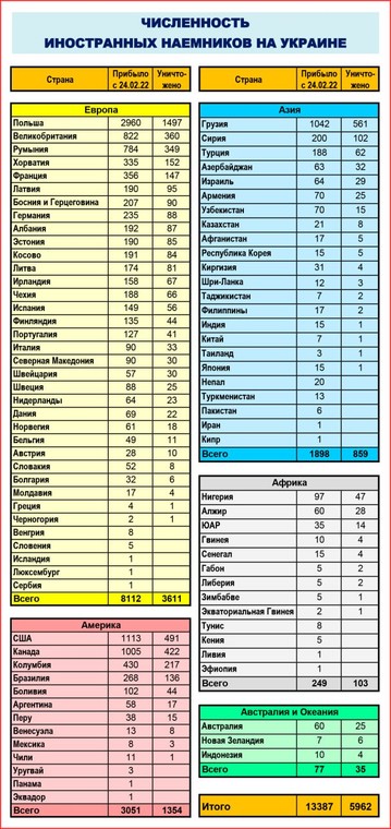 Według nawet starych danych rosyjskich władz po stronie Ukrainy walczą ochotnicy z wielu krajów. Wszyscy oni są traktowani przez Rosję jak najemnicy i po wzięciu do niewoli grożą im w najlepszym razie procesy.