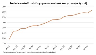Polacy akceptują wyższe ceny mieszkań