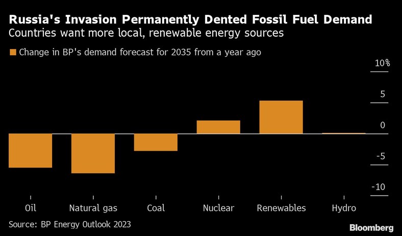 Rosyjska inwazja trwale ograniczyła popyt na paliwa kopalne. Państwa chcą więcej lokalnych, odnawialnych źródeł energii