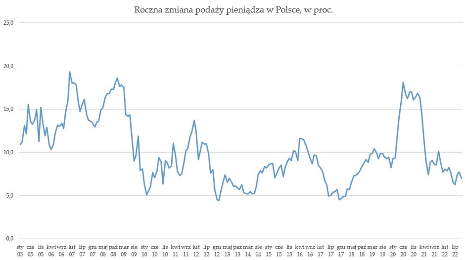 Roczna zmiana podaży pieniądza w Polsce